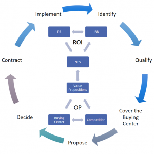 Structered Sales Methodology and Process with ROI support